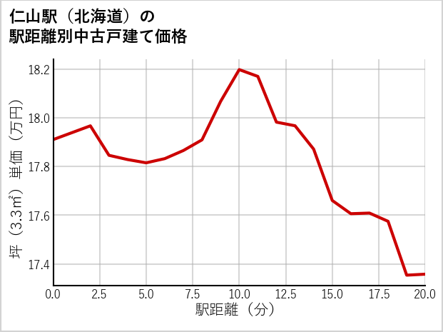 仁山駅（北海道）の徒歩距離別の中古戸建て坪単価