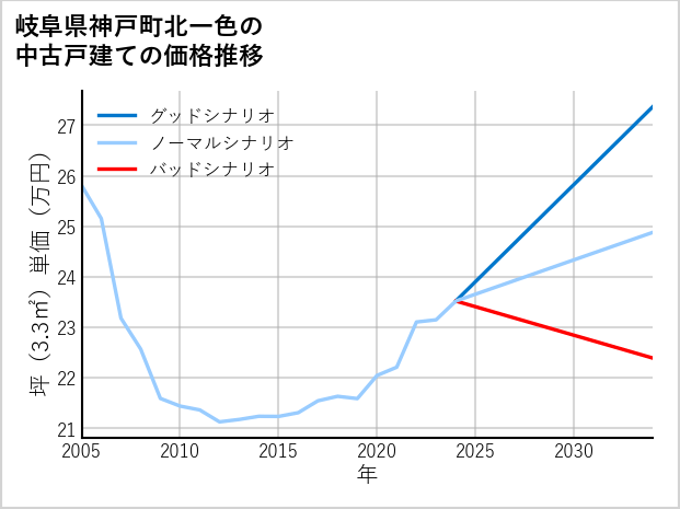 岐阜県神戸町北一色の中古戸建て価格推移