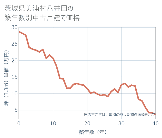 茨城県美浦村八井田の築年数別の中古戸建て坪単価