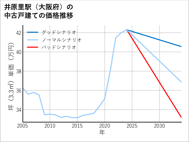 井原里駅（大阪府）の中古戸建て価格推移