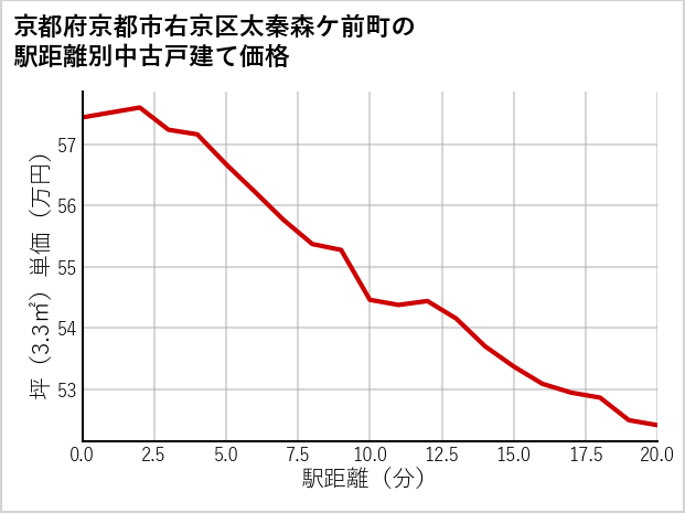 京都府京都市右京区太秦森ケ前町の徒歩距離別の中古戸建て坪単価