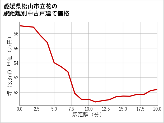 愛媛県松山市立花の徒歩距離別の中古戸建て坪単価