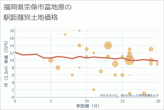 福岡県宗像市冨地原の徒歩距離別の土地坪単価