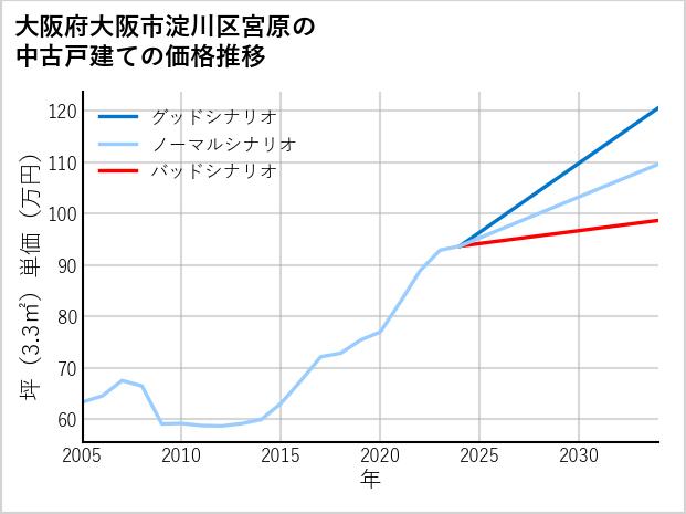大阪府大阪市淀川区宮原の中古戸建て価格推移