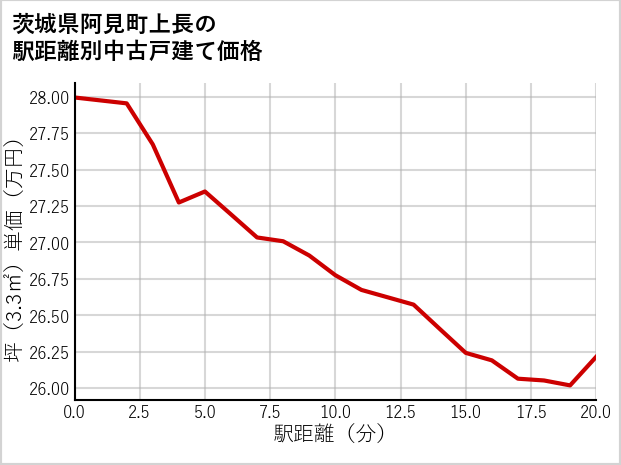 茨城県阿見町上長の徒歩距離別の中古戸建て坪単価