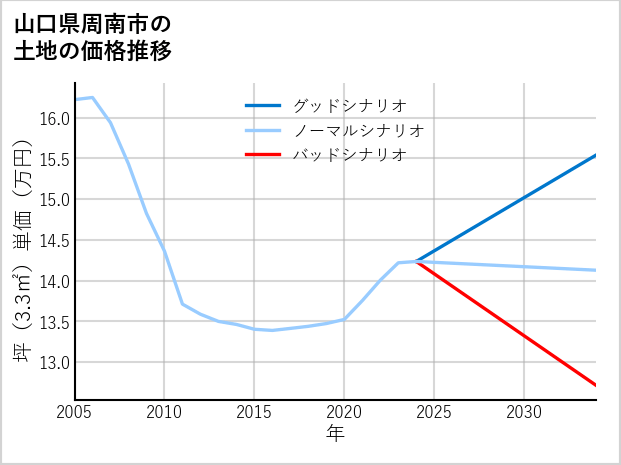 山口県周南市長穂の土地価格推移