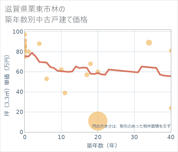 滋賀県栗東市林の築年数別の中古戸建て坪単価