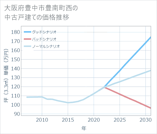 大阪府豊中市豊南町西の中古戸建て価格推移