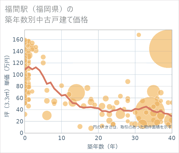 福間駅(福岡県)の築年数別の中古戸建て坪単価