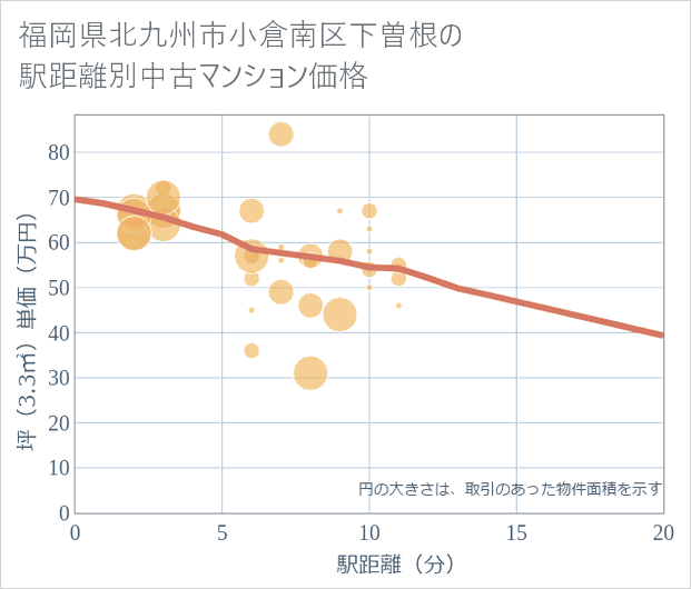 福岡県北九州市小倉南区下曽根の徒歩距離別の中古マンション坪単価