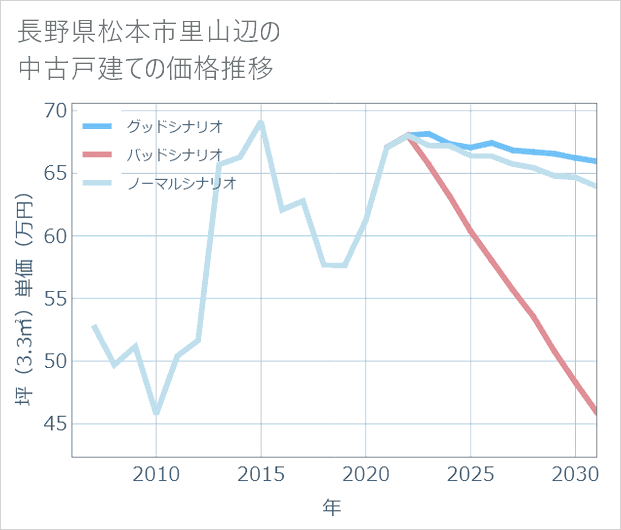長野県松本市里山辺の中古戸建て価格推移