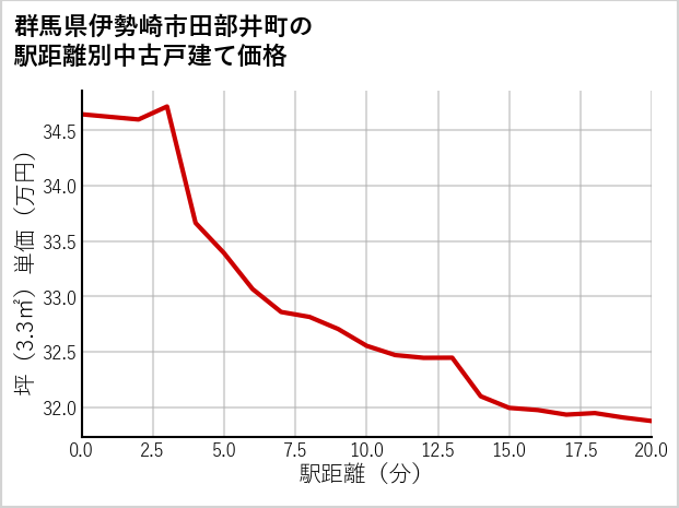 群馬県伊勢崎市田部井町の徒歩距離別の中古戸建て坪単価