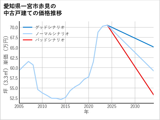 愛知県一宮市赤見の中古戸建て価格推移