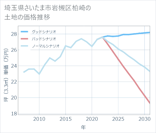 埼玉県さいたま市岩槻区柏崎の土地価格推移