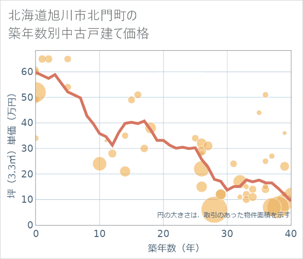 北海道旭川市北門町の築年数別の中古戸建て坪単価