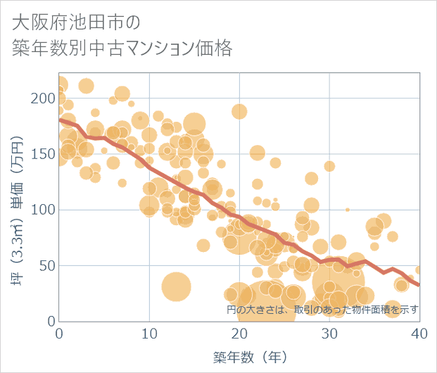 大阪府池田市の築年数別の中古マンション坪単価
