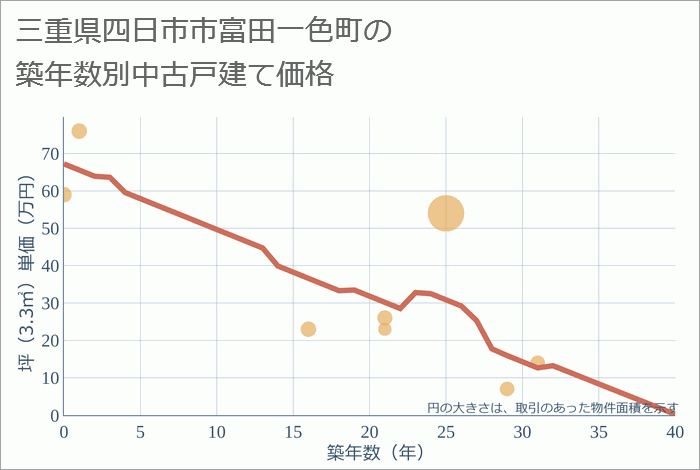 三重県四日市市富田一色町の築年数別の中古戸建て坪単価