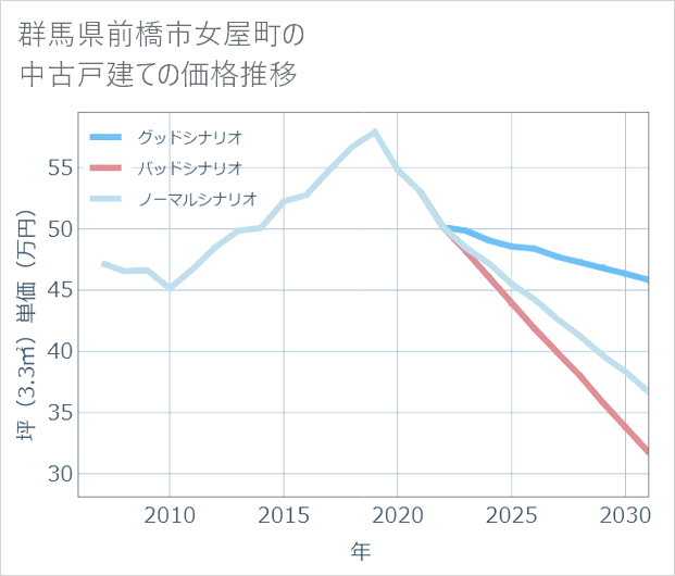 群馬県前橋市女屋町の中古戸建て価格推移