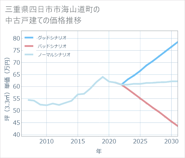 三重県四日市市海山道町の中古戸建て価格推移