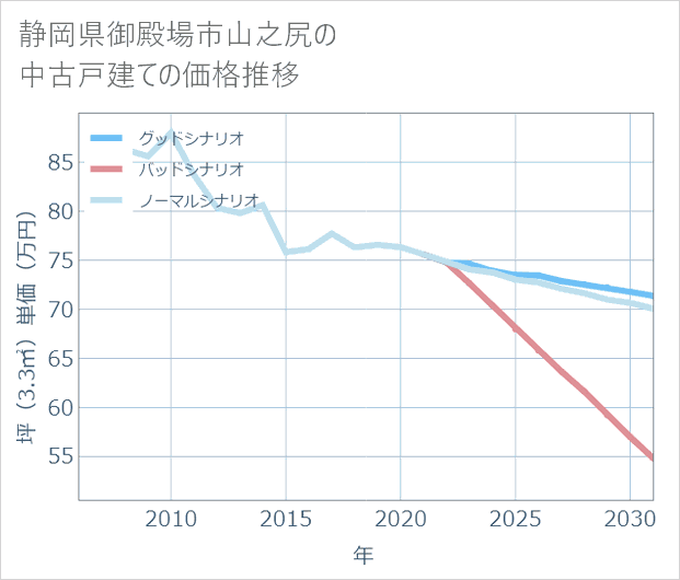 静岡県御殿場市山之尻の中古戸建て価格推移