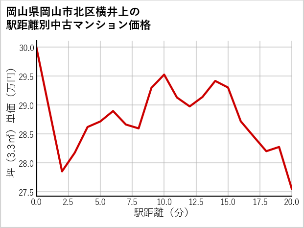 岡山県岡山市北区横井上の徒歩距離別の中古マンション坪単価