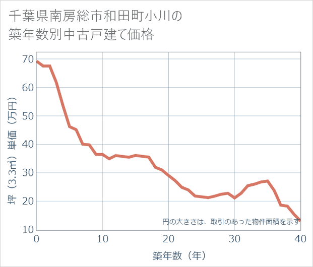 千葉県南房総市和田町小川の築年数別の中古戸建て坪単価