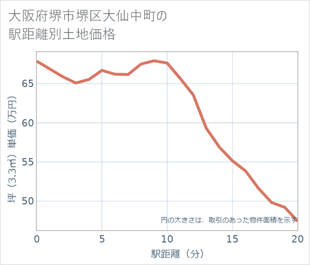 大阪府堺市堺区大仙中町の徒歩距離別の土地坪単価