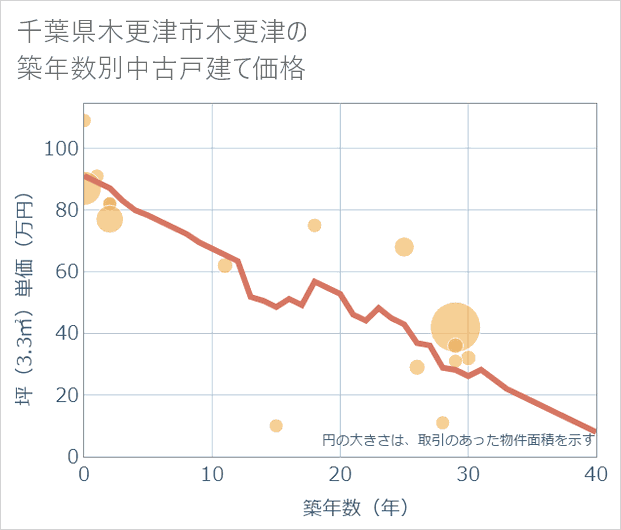 千葉県木更津市木更津の築年数別の中古戸建て坪単価