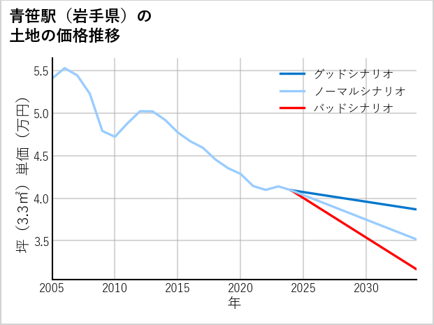 青笹駅（岩手県）の土地価格推移