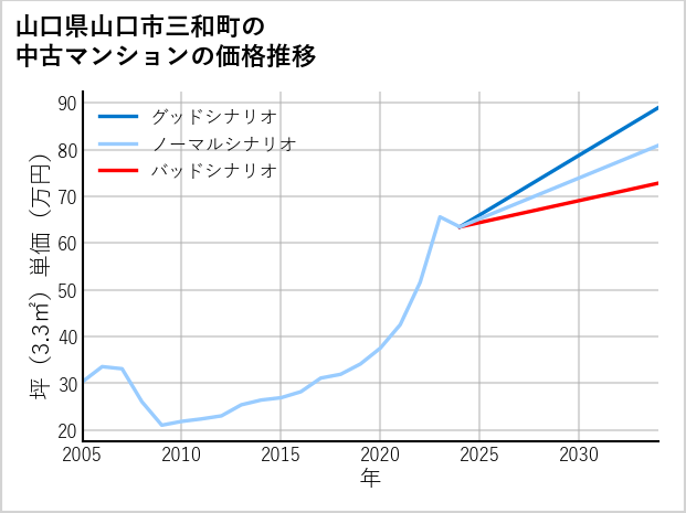 山口県山口市三和町の中古マンション価格推移