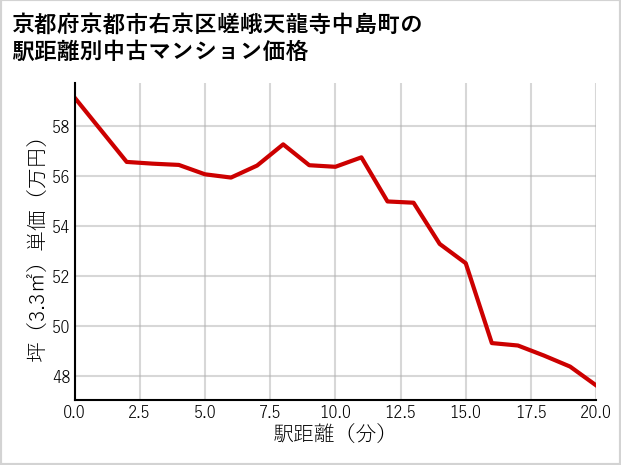 京都府京都市右京区嵯峨天龍寺中島町の徒歩距離別の中古マンション坪単価