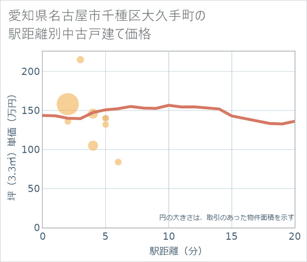 愛知県名古屋市千種区大久手町の徒歩距離別の中古戸建て坪単価