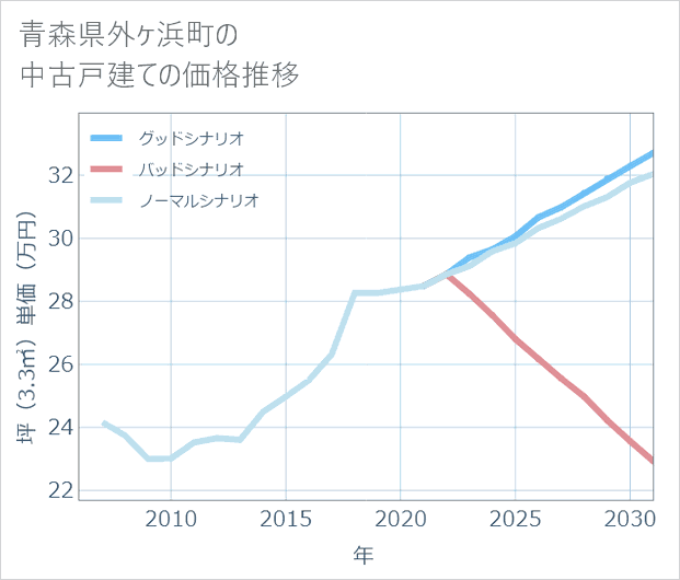 青森県外ケ浜町の中古戸建て価格推移