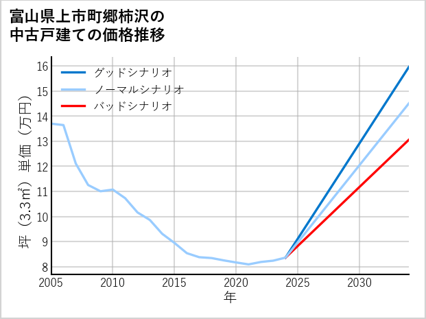 富山県上市町郷柿沢の中古戸建て価格推移