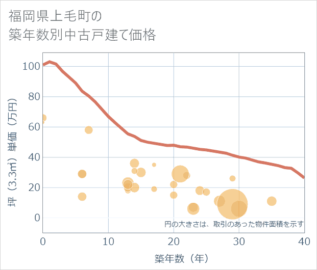 福岡県上毛町の築年数別の中古戸建て坪単価
