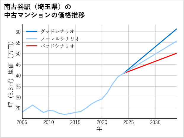 南古谷駅（埼玉県）の中古マンション価格推移