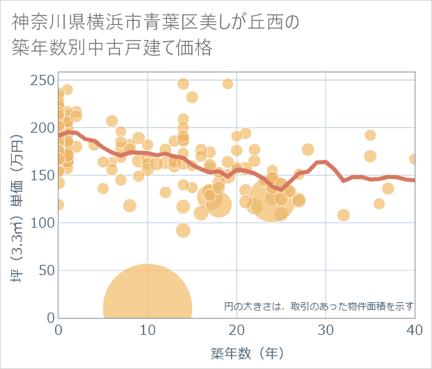 神奈川県横浜市青葉区美しが丘西の築年数別の中古戸建て坪単価