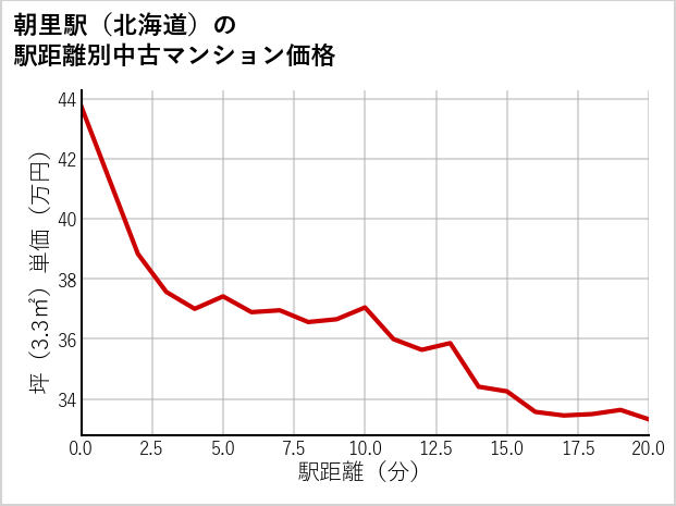朝里駅（北海道）の徒歩距離別の中古マンション坪単価