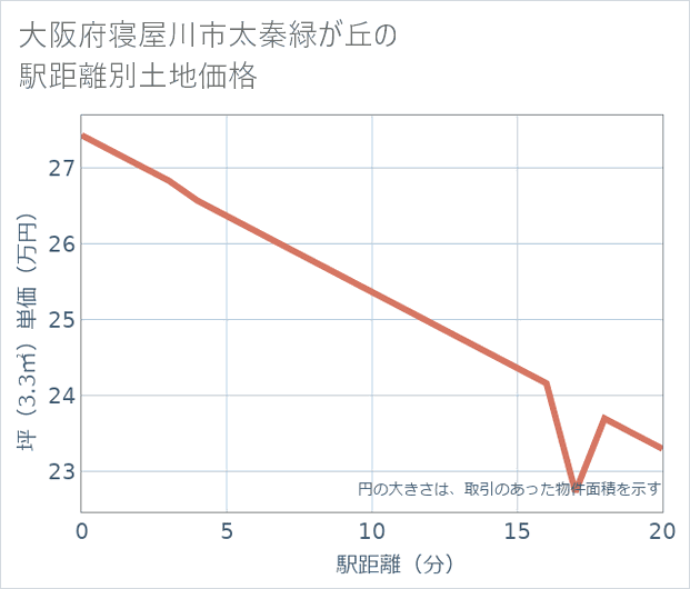 大阪府寝屋川市太秦緑が丘の徒歩距離別の土地坪単価