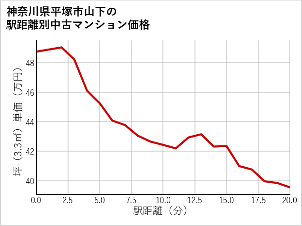 神奈川県平塚市山下の徒歩距離別の中古マンション坪単価