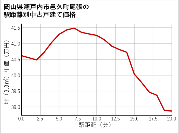 岡山県瀬戸内市邑久町尾張の徒歩距離別の中古戸建て坪単価