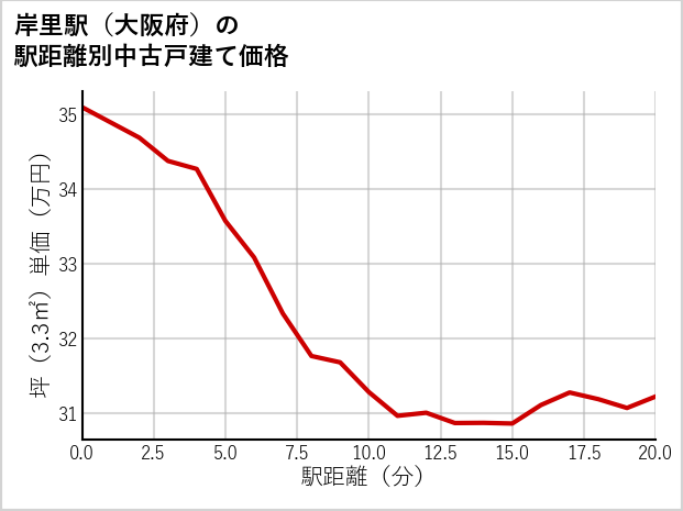岸里駅（大阪府）の徒歩距離別の中古戸建て坪単価