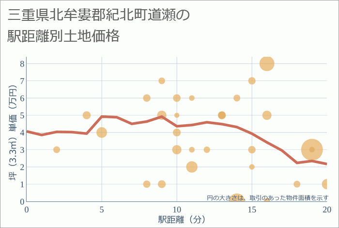 三重県北牟婁郡紀北町道瀬の徒歩距離別の土地坪単価