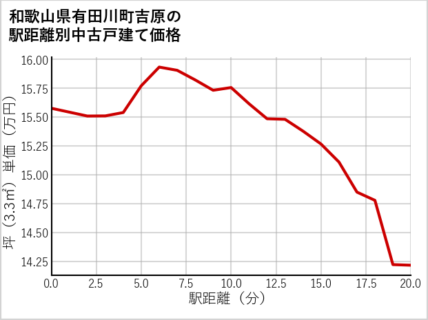 和歌山県有田川町吉原の徒歩距離別の中古戸建て坪単価