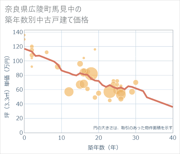 奈良県広陵町馬見中の築年数別の中古戸建て坪単価