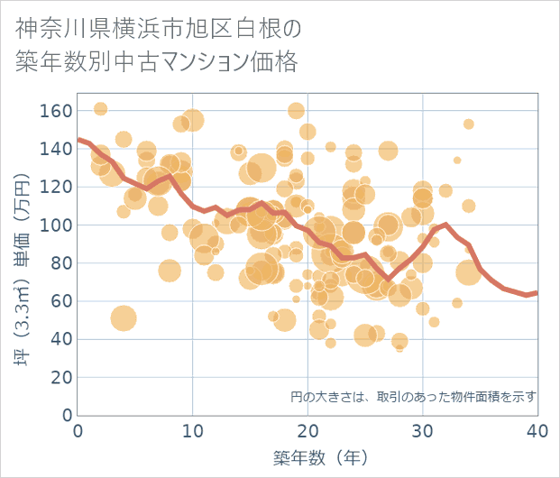 神奈川県横浜市旭区白根の築年数別の中古マンション坪単価