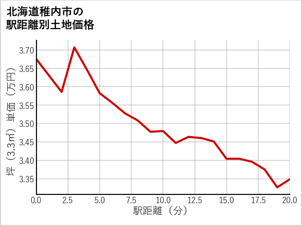 北海道稚内市の徒歩距離別の土地坪単価