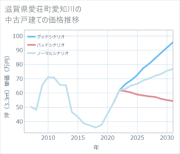 滋賀県愛荘町愛知川の中古戸建て価格推移