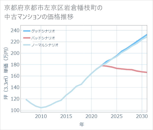 京都府京都市左京区岩倉幡枝町の中古マンション価格推移