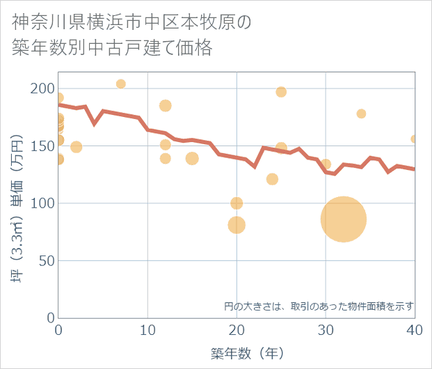 神奈川県横浜市中区本牧原の築年数別の中古戸建て坪単価